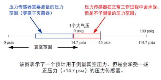 【技术干货】医用灭菌器的压力测量-选择正确的压力传感器