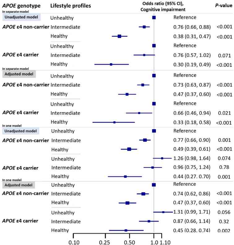 健康的生活方式与认知障碍风险有关吗？(图3)