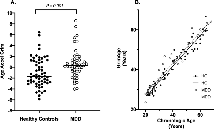 《转化精神病学》：重度抑郁症或导致过早死亡(图3)