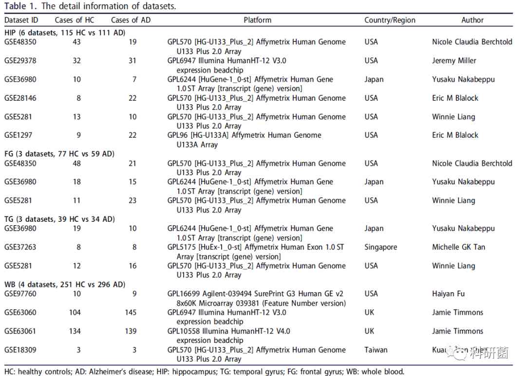 临床基本信息当作变量轻松发2+分专业期刊(图3)