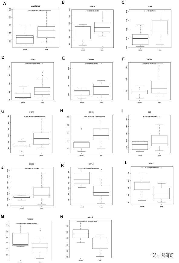 临床基本信息当作变量轻松发2+分专业期刊(图15)