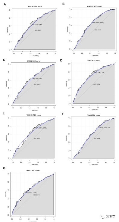 临床基本信息当作变量轻松发2+分专业期刊(图16)