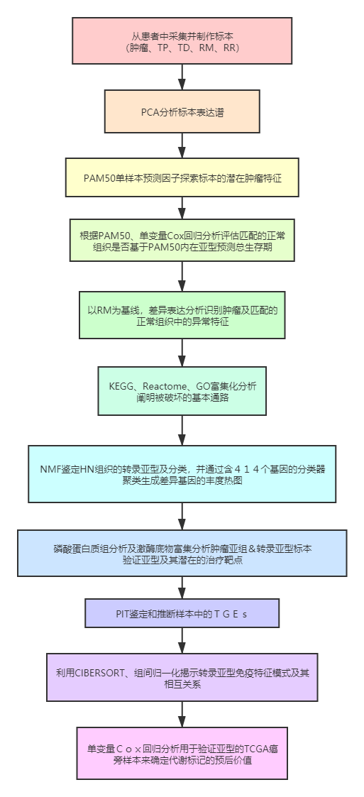 这篇6+分文章教你进阶疾病分型扩展分析！(图1)