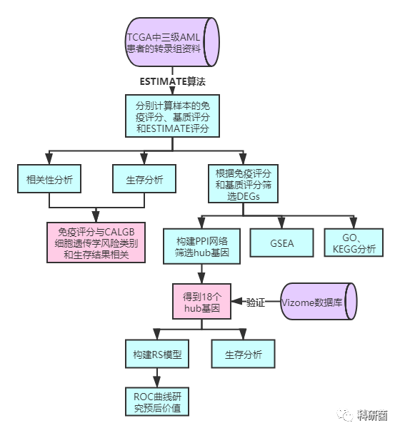 TCGA预后基因联合免疫浸润(图1)