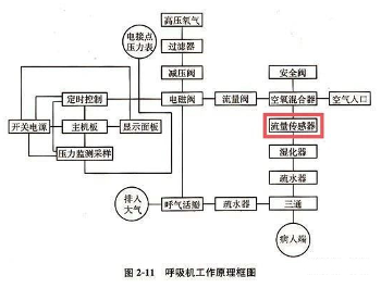气体质量流量传感器在医疗仪器行业中的应用