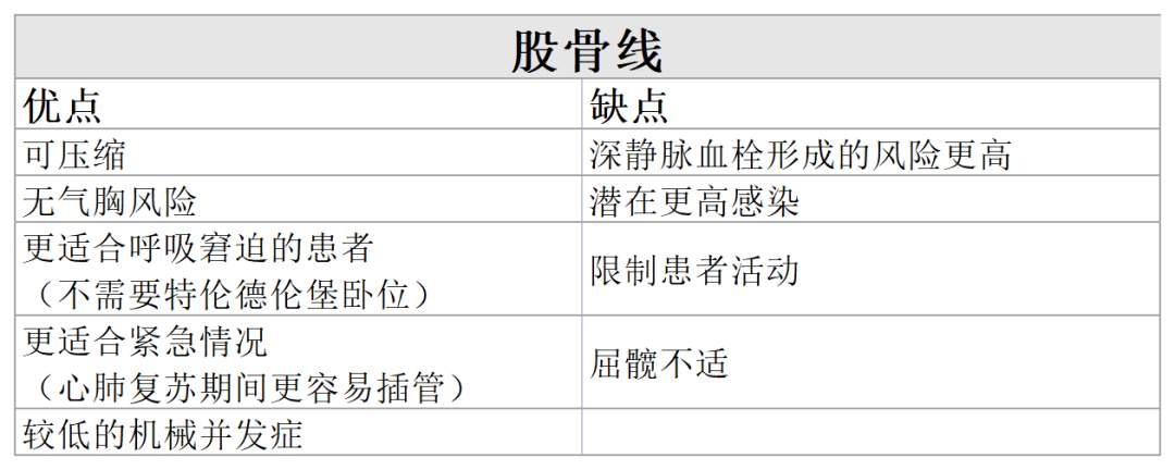 基础知识|股静脉穿刺置管(图1) 基础知识|股静脉穿刺置管(图1)