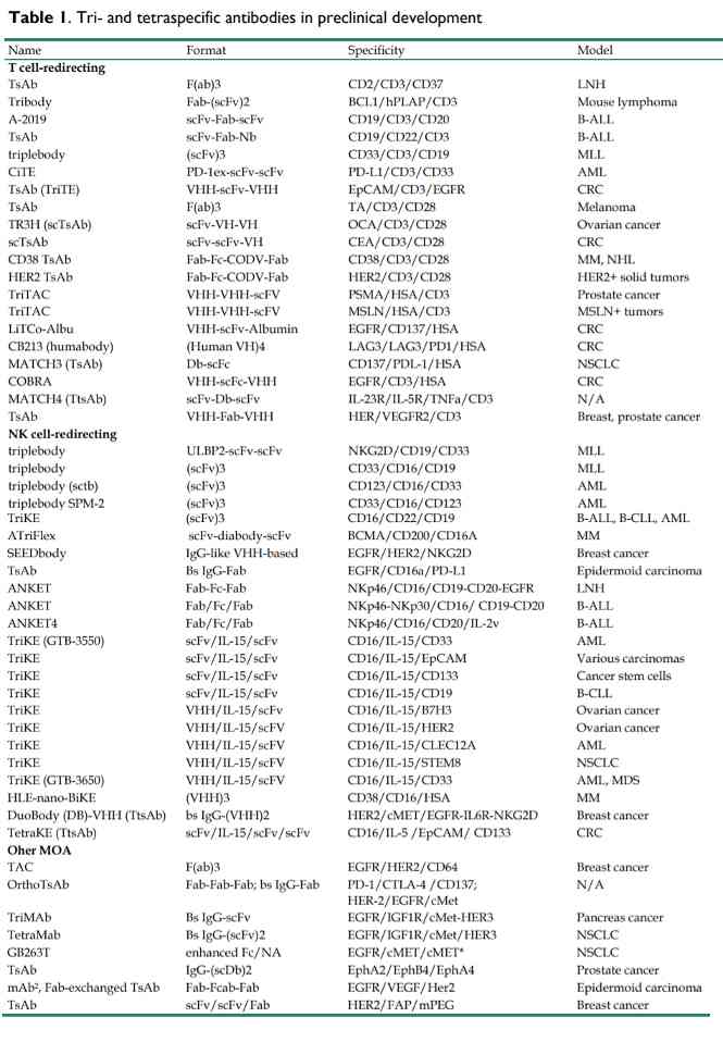 肿瘤免疫治疗中的多特异性抗体(图3) 肿瘤免疫治疗中的多特异性抗体(图3)