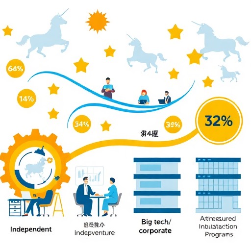 中国独角兽出身研究:64%独立创业,32%大厂/央企孵化(图1) 中国独角兽出身研究:64%独立创业,32%大厂/央企孵化(图1)