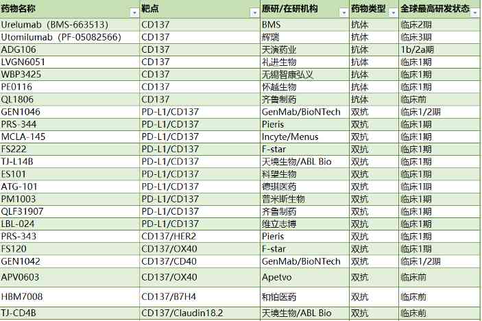 靶点说 | 4-1BB(图2) 靶点说 | 4-1BB(图2)