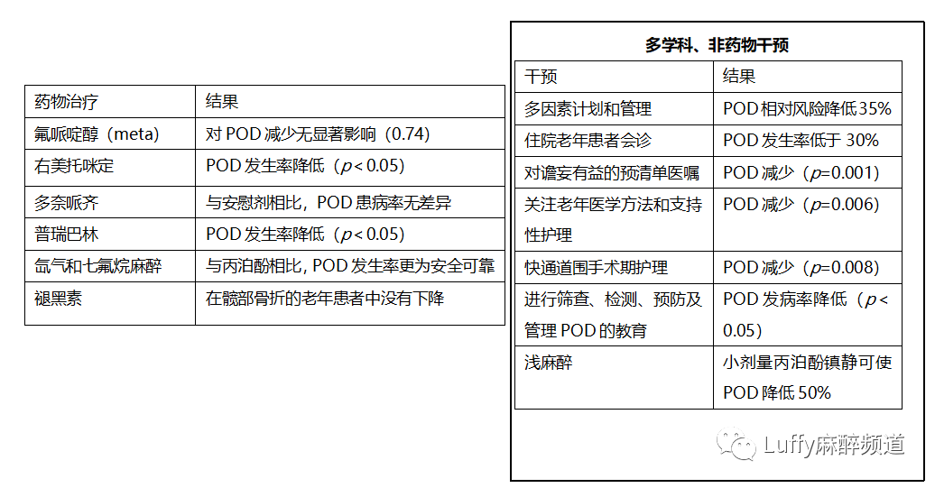 哪些干预措施可以减少老年人术后谵妄？(图7)