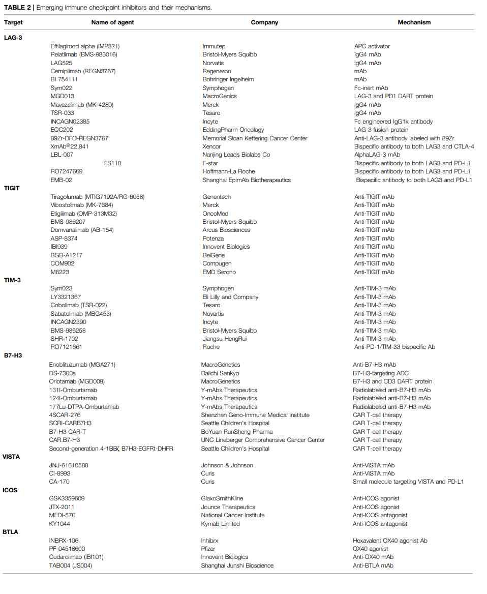 新型免疫检查点抑制剂的临床观察(图2) 新型免疫检查点抑制剂的临床观察(图2)