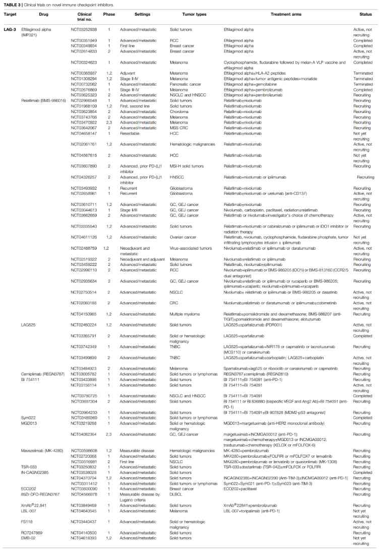 新型免疫检查点抑制剂的临床观察(图3) 新型免疫检查点抑制剂的临床观察(图3)