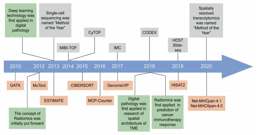 从免疫组学到单细胞分析和人工智能(图4)