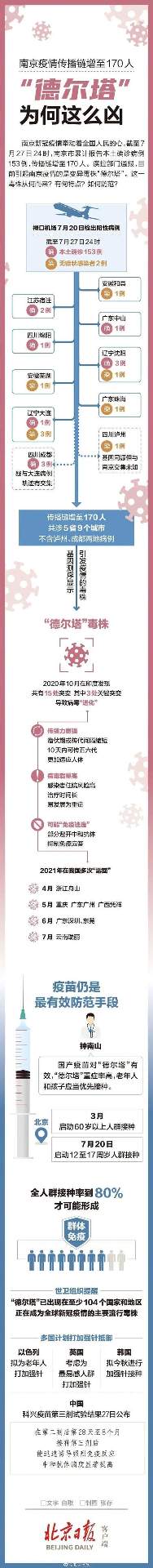 一图看懂德尔塔毒株为何这么凶:南京疫情传播链增至170人、传染性更强(图2) 一图看懂德尔塔毒株为何这么凶:南京疫情传播链增至170人、传染性更强