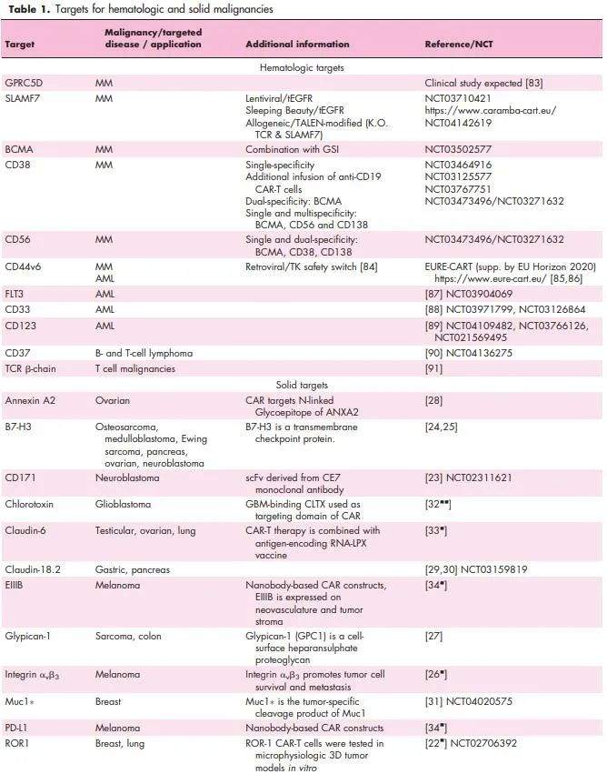CAR-T的新靶点和新技术(图1)