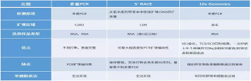 单细胞免疫组库VDJ分析(图8) 单细胞免疫组库VDJ分析(图8)