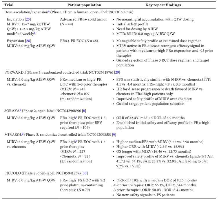 Mirvetuximab Soravtansine的作用机制、临床与转化(图4) Mirvetuximab Soravtansine的作用机制、临床与转化(图4)