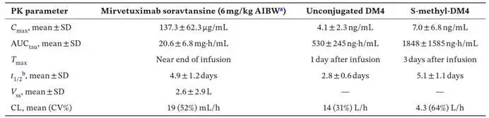 Mirvetuximab Soravtansine的作用机制、临床与转化(图2) Mirvetuximab Soravtansine的作用机制、临床与转化(图2)