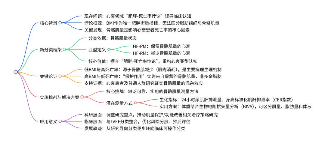 心衰分类新视角：骨骼肌量才是影响预后的关键，而非 BMI！(图2)