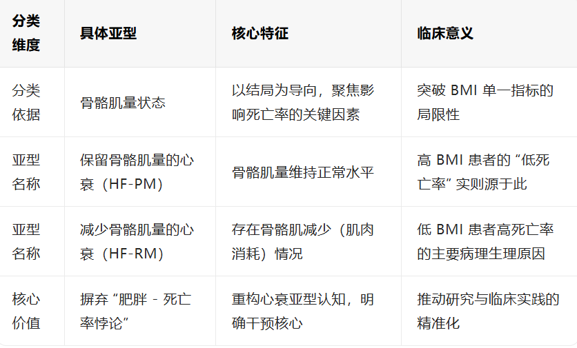 心衰分类新视角:骨骼肌量才是影响预后的关键,而非 BMI!(图3) 心衰分类新视角:骨骼肌量才是影响预后的关键,而非 BMI!(图3)