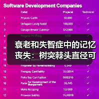 衰老和失智症中的记忆丧失:树突棘头直径可预测老年记忆能力(图3) 衰老和失智症中的记忆丧失:树突棘头直径可预测老年记忆能力(图3)