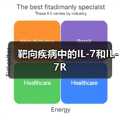 靶向疾病中的IL-7和IL-7R（图2）