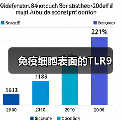 免疫细胞表面的TLR9（图2）