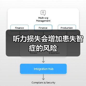听力损失会增加患失智症的风险(图4) 听力损失会增加患失智症的风险(图4)