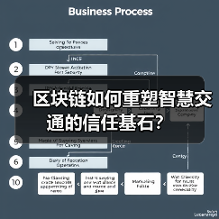 区块链如何重塑智慧交通的信任基石?(图1) 区块链如何重塑智慧交通的信任基石?(图1)