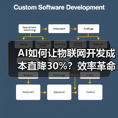 AI如何让物联网开发成本直降30%?效率革命揭秘(图1) AI如何让物联网开发成本直降30%?效率革命揭秘(图1)