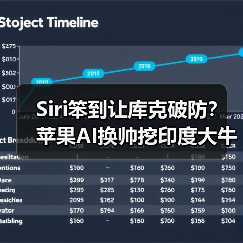 Siri笨到让库克破防?苹果AI换帅挖印度大牛(图4) Siri笨到让库克破防?苹果AI换帅挖印度大牛(图4)