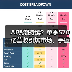 AI热潮持续？单季570亿营收引爆市场，手握5000亿订单引热议（图4）