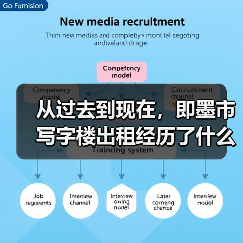 从过去到现在，即墨市写字楼出租经历了什么
