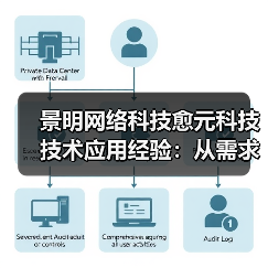 景明网络科技愈元科技技术应用经验:从需求判断到维护(图2) 景明网络科技愈元科技技术应用经验:从需求判断到维护(图2)